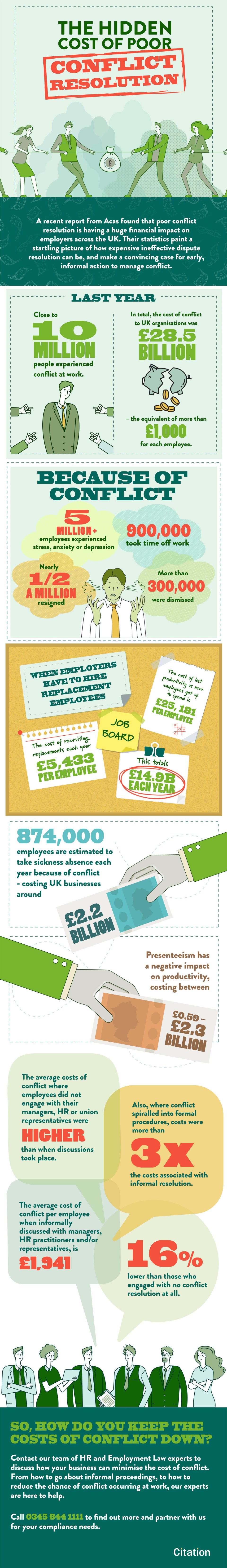 Citation | The hidden costs of poor conflict resolution: an infographic